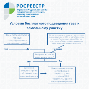 Условия бесплатного проведения газа к земельному участку